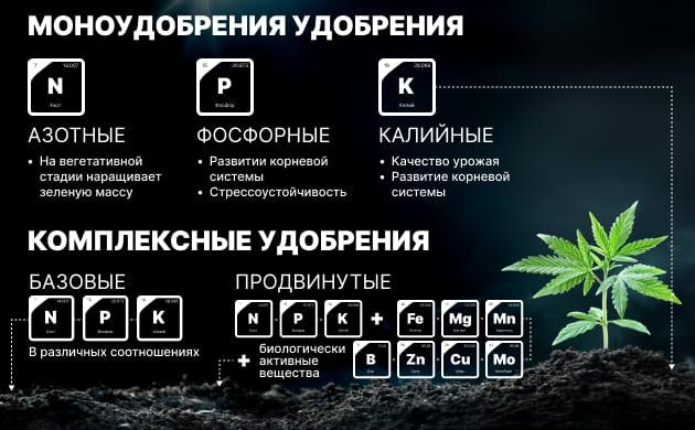 Типы удобрений по составу Состав удобрений для конопли