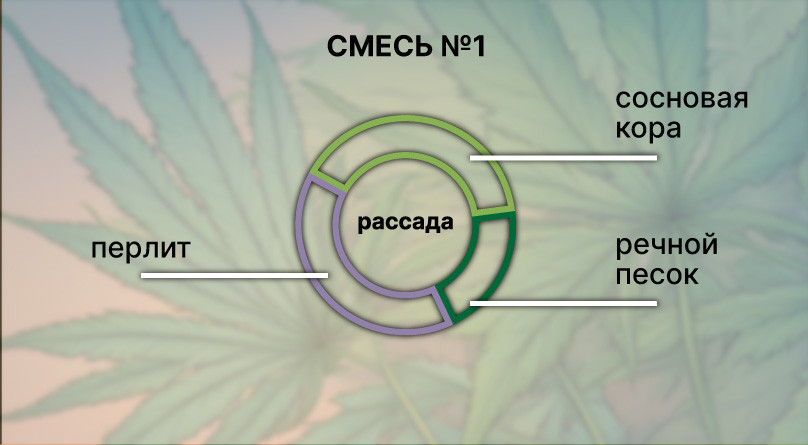 Рецепт смеси для рассады Смесь 1