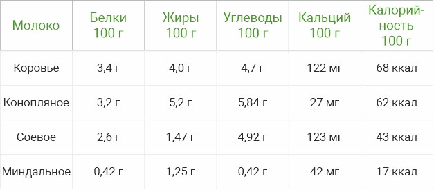 Польза молока из конопли Пищевая ценность молока