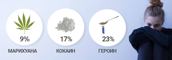 Вызывание зависимости от марихуаны