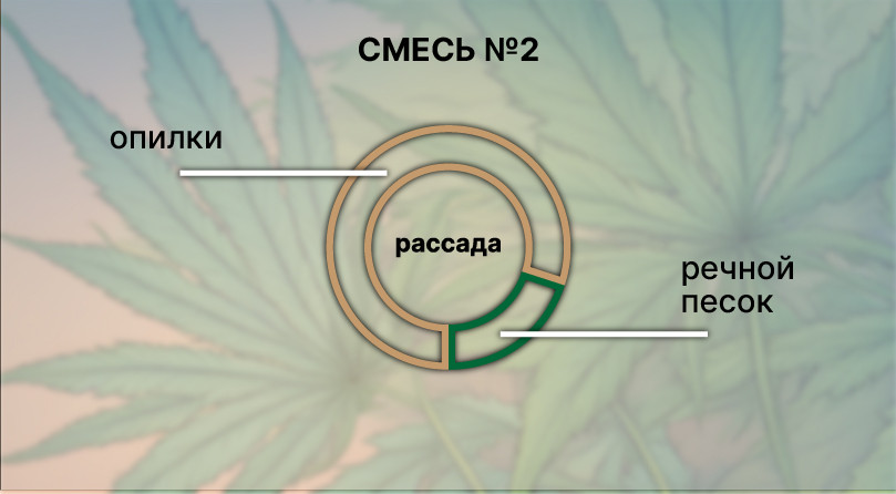 Рецепт смеси с опилками и песком Смесь 2
