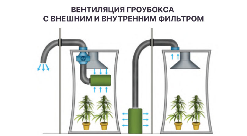 Вентиляция в гроубоксе Внешний и внутренний фильтры вентиляции